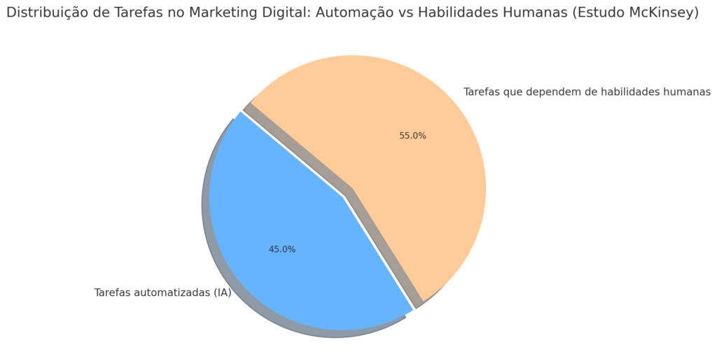 Agências de Marketing
